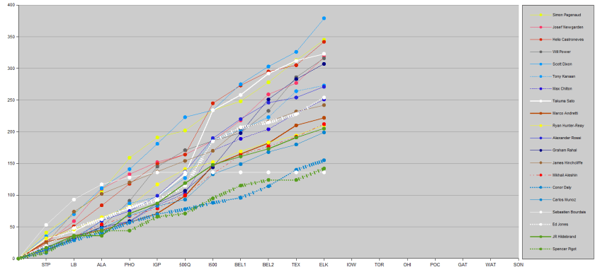 IndyCar 2017 June pt2